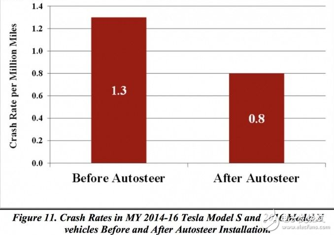 特斯拉Autopilot无威廉希尔官方网站
缺陷 车祸率下降了40%