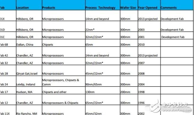 英特尔投资70亿美元重启亚利桑那工厂，聚焦新工艺研发？