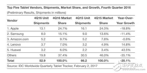 全球平板市场苹果稳居龙头，但iPad Pro却没帮上太多？