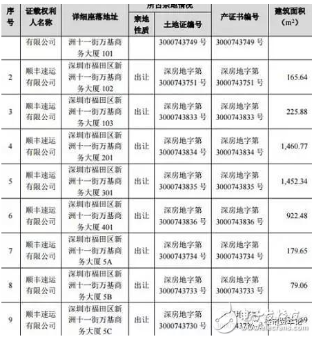 深市市值王顺丰超2500亿 深圳房地产给王卫带来不下100亿