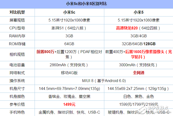 小米5C评测：小米5C和小米5有什么不同？哪个更值得买？