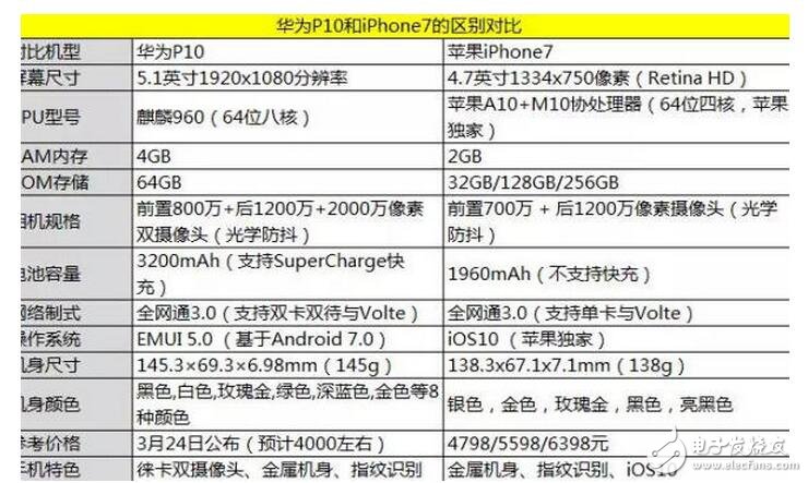 华为P10评测：秒杀iPhone7？性能如此强悍你信吗