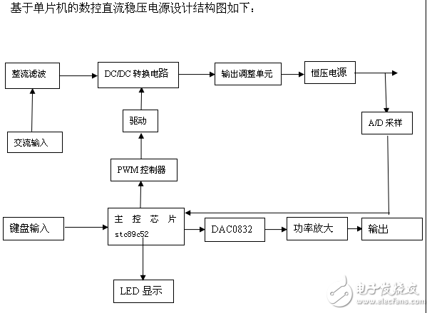 基于单片机的数控直流稳压电源开题报告