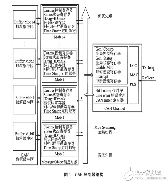 AT90CAN128软硬件准备