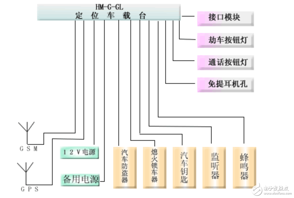 基于GPS、GIS、GSM物流运输监控调度系统设计方案