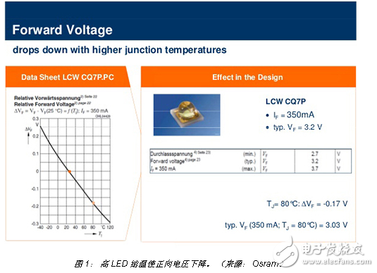 防止过高的 LED 结温