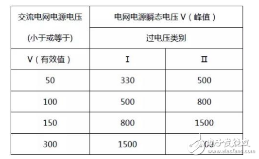 安规之电气间隙和爬电距离