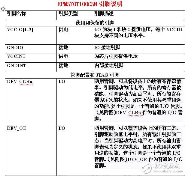 EPM570引脚资料