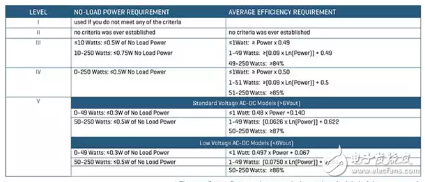 外部电源的能效标准