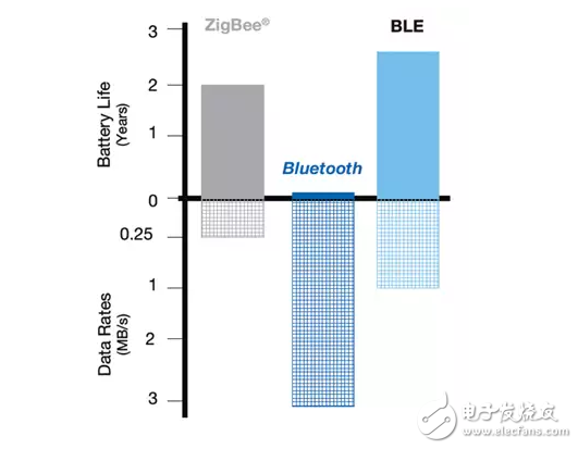 用低功耗蓝牙® 威廉希尔官方网站
推进发展