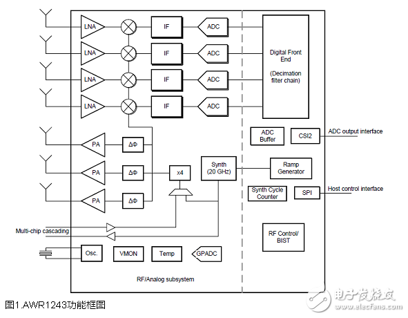 TIAWR1243汽车77和79GHz FMCW收发器解决方案