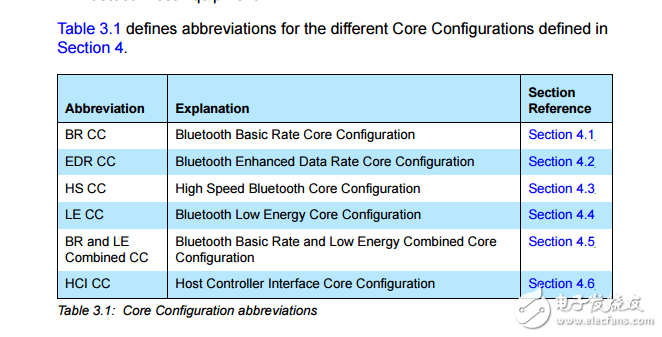 蓝牙5.0 core spec研究蓝牙威廉希尔官方网站
必备资料