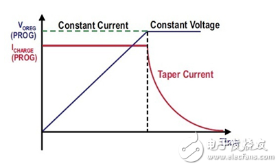 专用充电器集成电路管理超级电容器的能量收集设计