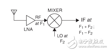 了解混频器在射频接收机设计中的作用