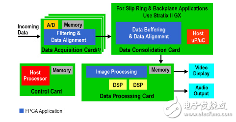 MCUs Team与FPGAs推动嵌入式设计的性能