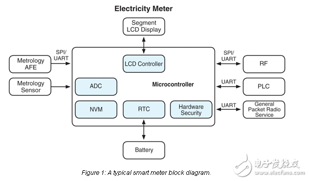 智能电能表的单片机选择