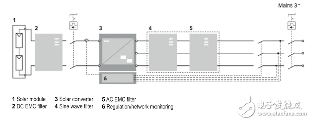 太阳能逆变器的线路滤波