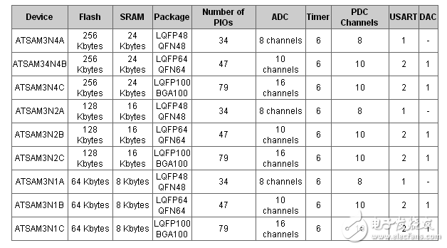 开发新一代ARM Cortex-M3智能自动化