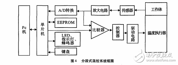 基于PID分段式温度控制系统的设计