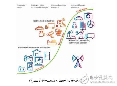 机器通信主宰无线网络