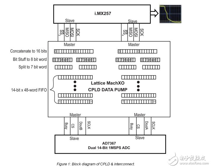 14位ADC接口到飞思卡尔i.mx257 HMI应用