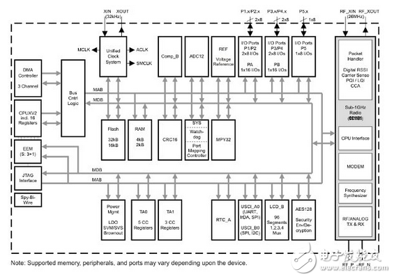 家庭自动化网络的6LoWPAN单片机解决方案