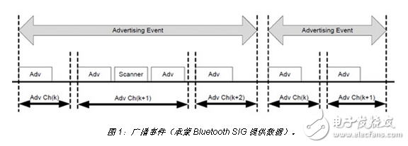 走向超低功耗的蓝牙威廉希尔官方网站
