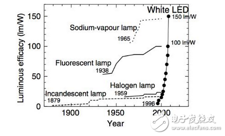 LED效能改善没有减缓的迹象