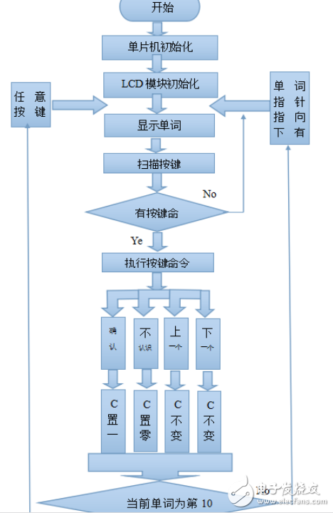 一组单词记忆测试器程序设计