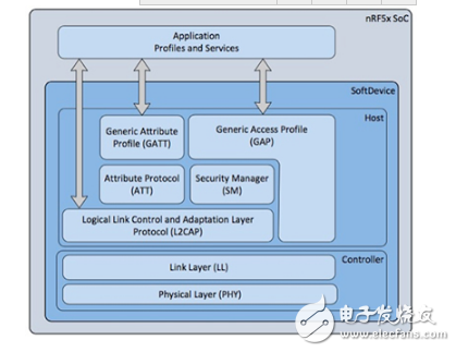 以最小的努力建立蓝牙连接物联网无线传感器原型