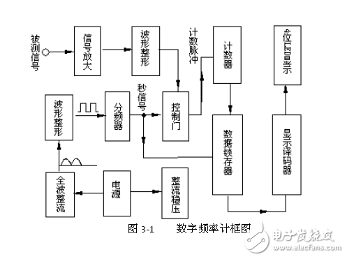 基于FPGA数字频率计的设计