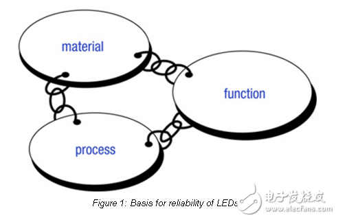可靠性和寿命的LED