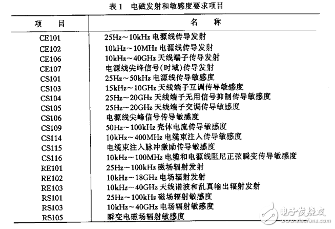 GJB 151A-1997 军用设备和分系统电磁发射和敏感度要求