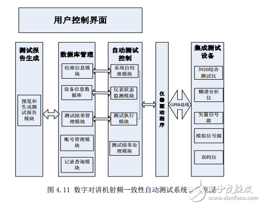 数字对讲机射频一致性测试系统