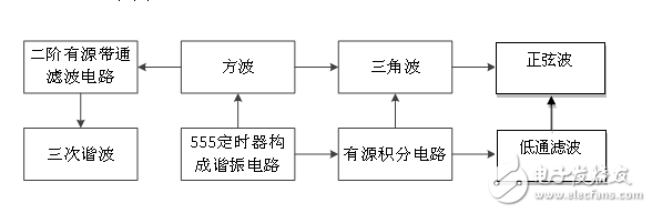 LGH信号产生基础电路设计