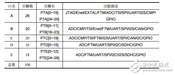 144引脚K60的IO端口资源列表