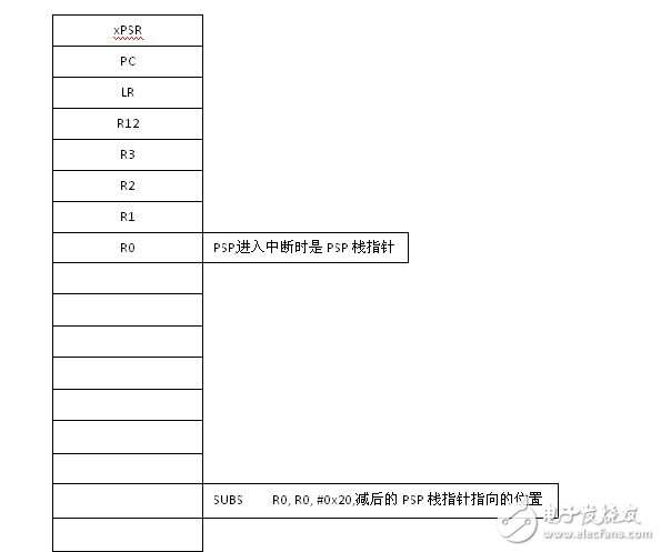 UCOS-III OS_CPU_PendSVHandler源码分析