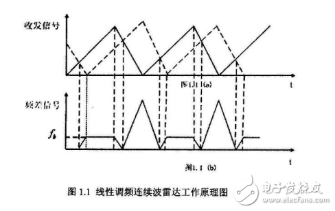 线性调频连续波雷达工作原理及特点