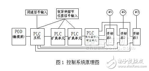 PLC及变频器在悬挂输送链电机同步控制中的应用