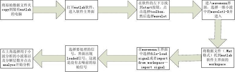 matlab小波分析步骤是什么