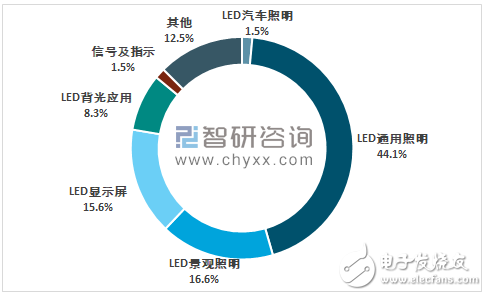 LED封装