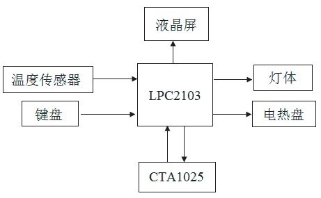 设计方框图