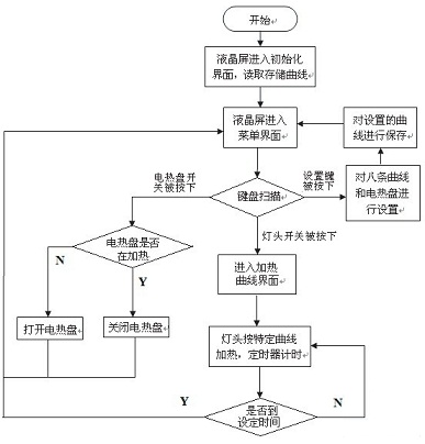 程序流程图