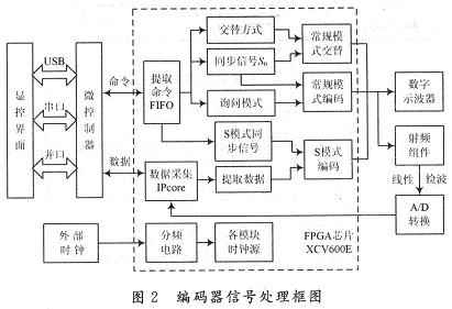 编码器信号处理框图