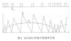 UC3852控制下的频率关系