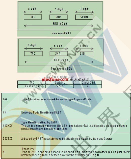 IMEI