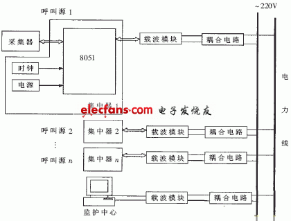 呼叫系统