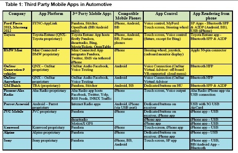 表1列出了车内的第三方应用