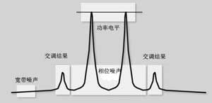  双音信号（非线性放大器失真）