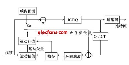 编码技术